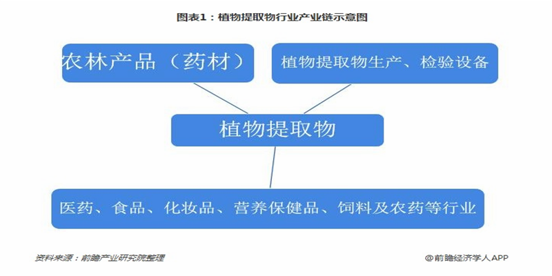 一文了解中國植物提取物產業鏈現狀 植物的小提